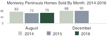 More homes sell in December than August